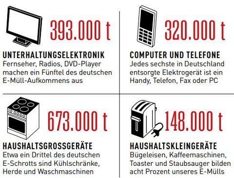 Elektroschrott in BRD Elektroschrott Übersicht
