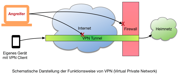 Fritzbox VPN für Android Handys und iPhone 1 VPN mit Fritzbox