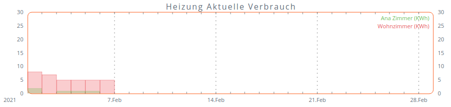 Fritzbox Heizungssteuerung - Heizung Verbrauch