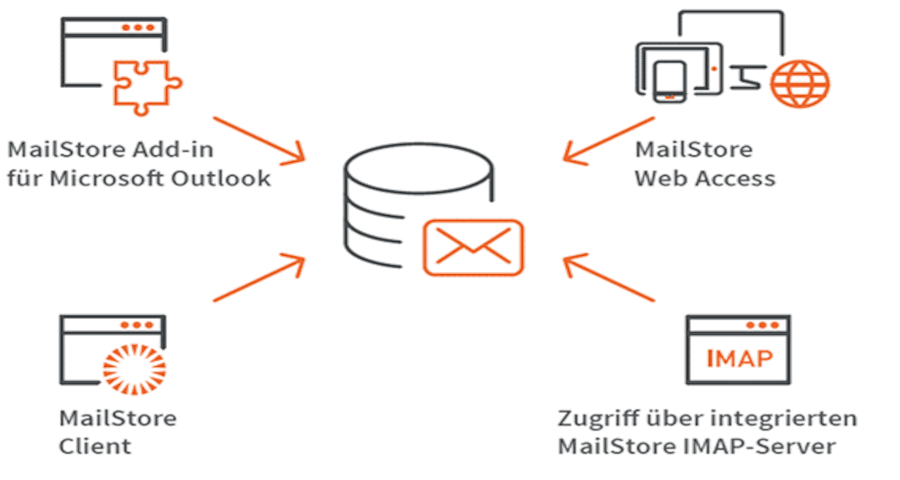 Mailstore - Email Archivierung